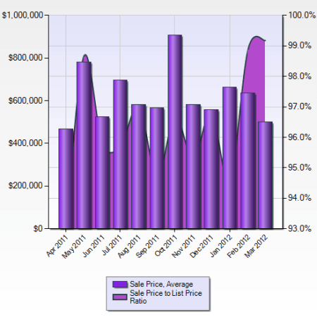 Average home prices in Soquel and Aptos