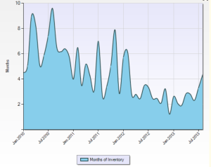 Graph of SLV Homes for sale
