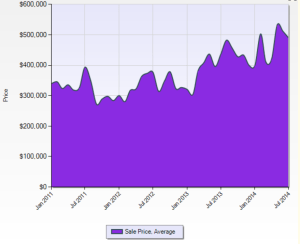 San_Lorenzo_Valley_Home_Prices_2011_-_2014_Q2