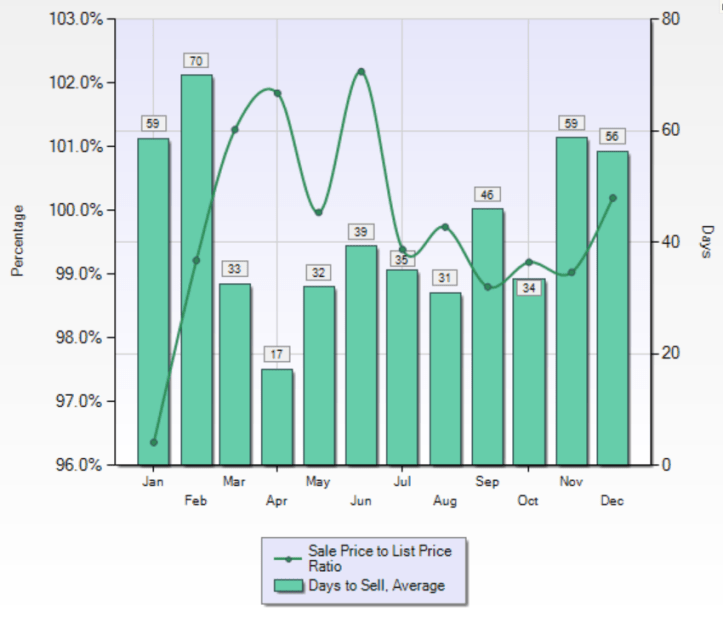 SLV_2015_DOM_and_Sale_to_List_Price