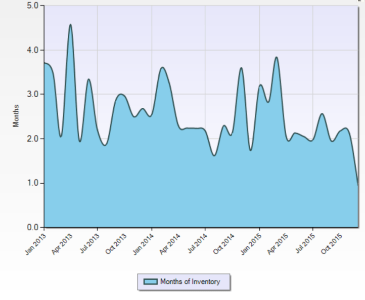 SLV_2015_Months_of_Inventory