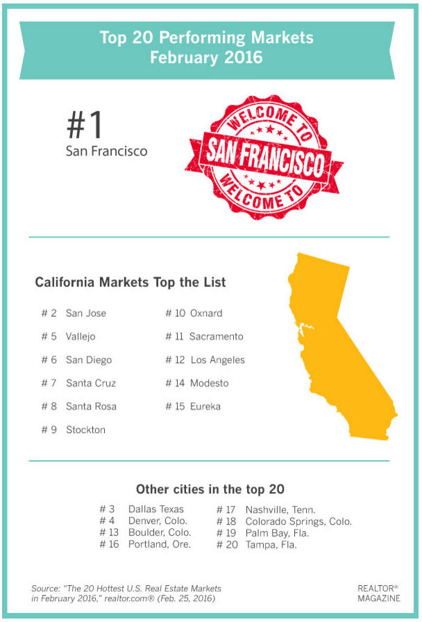 CA_has_12_of_the_top_20_hottest_markets_in_the_US