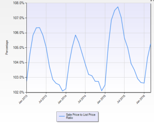 Santa_Clara_Sales_to_List_Price2016-04-14.png