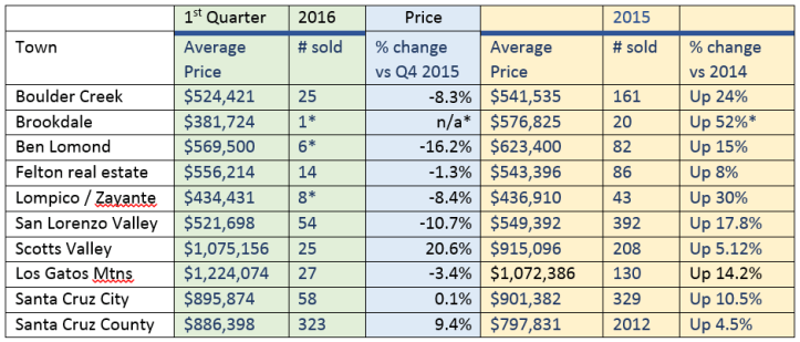 Santa_Cruz_Real_Estate_Q1_2016
