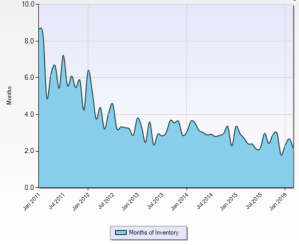 SCC_Months_of_Inventory_2016-04-14