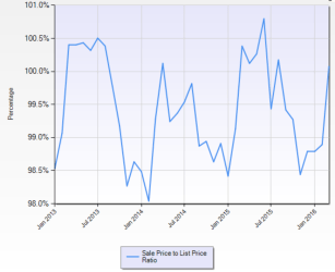 SCC_Sales_Price_to_List_Price_2016-04-14.png
