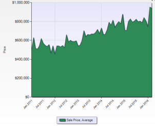 SCC_Sales_Prices_5_years_as_of_2016-04-14