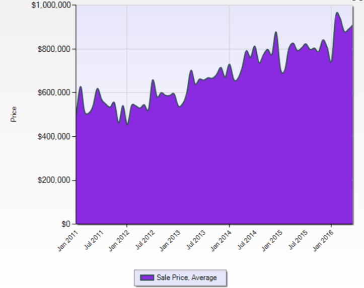 SCC_Sales_Prices_5_years_as_of_2016-07-25
