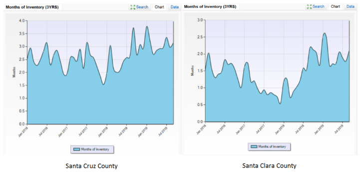 Months_of_Inventory_100819